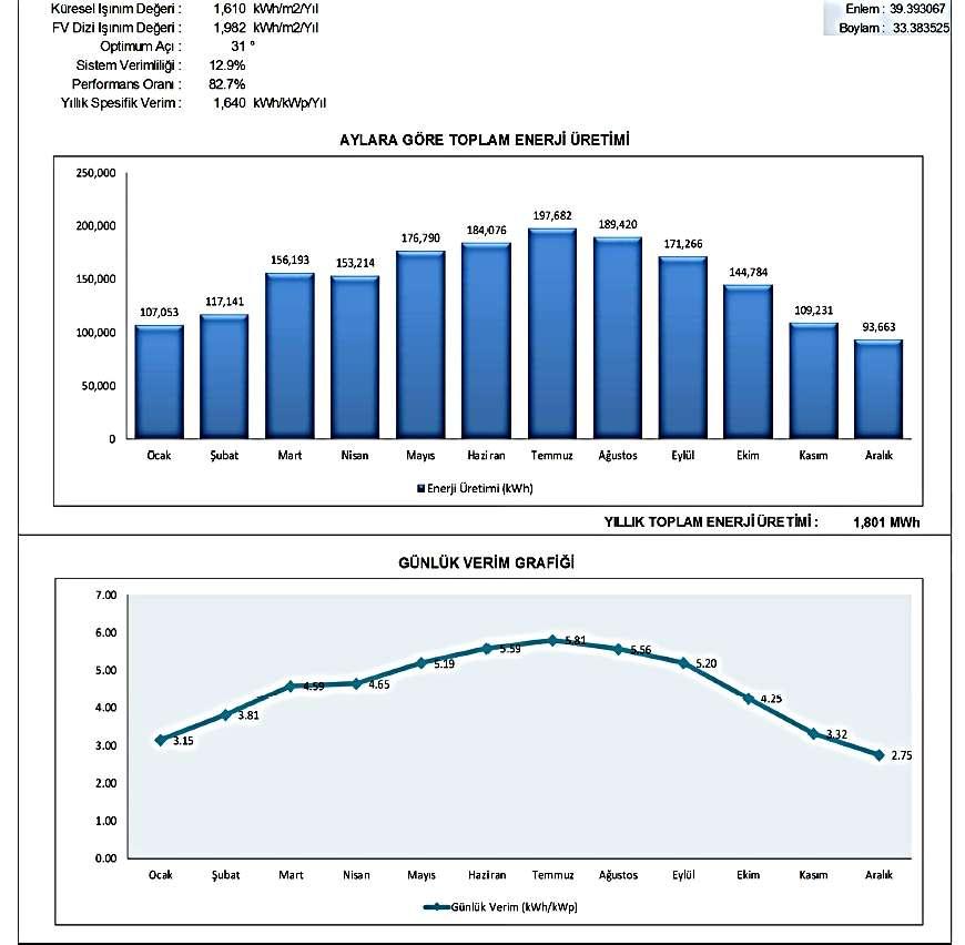 Performans kaybının gerçekleştiği beyan edilen Ekim 2016 Ocak 2017 ayları arasındaki üretim beklentisi şu