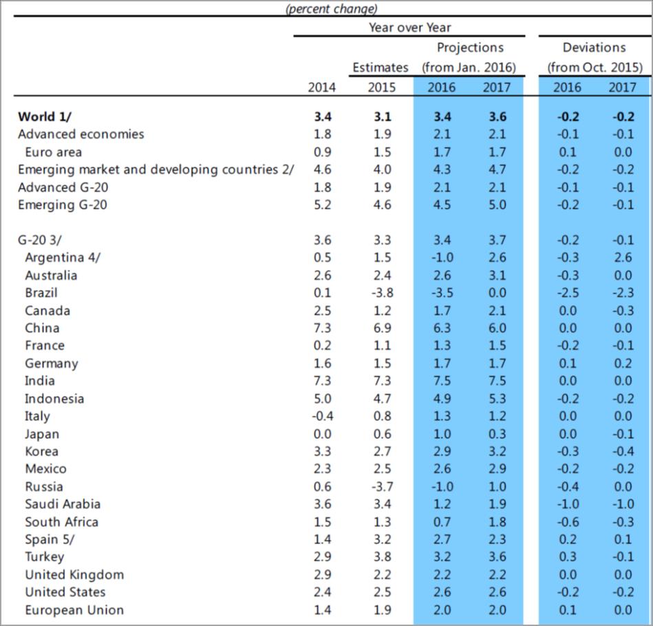 Tablo 1: IMF Büyüme Tahminlerinde