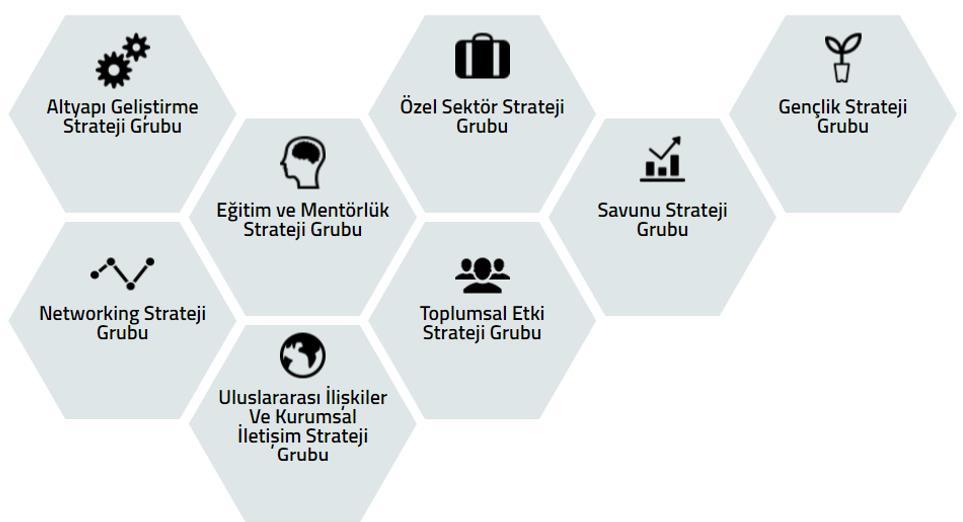 STRATEJİK ÖNCELİKLER KAGİDER, 8 farklı alanda ve stratejik hedef doğrultusunda oluşturulmuş, 8 Strateji Grubu altında proje ve çalışmalarını yürütmektedir.