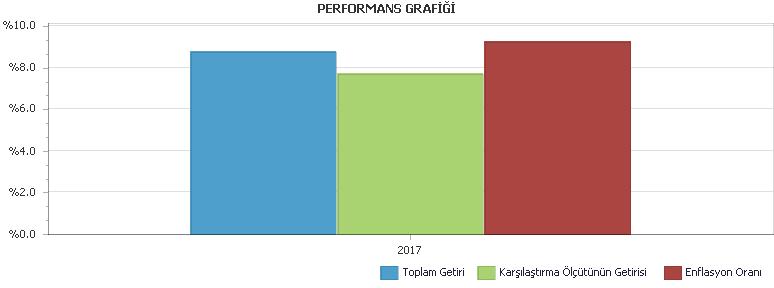 B. PERFORMANS BİLGİSİ PERFORMANS BİLGİSİ YILLAR Toplam Getiri (%) Karşılaştırma Ölçütünün Getirisi (%) Enflasyon Oranı (%) (TÜFE) (*) Portföyün Zaman İçinde sı (%) (**) Karşılaştırma Ölçütünün sı (%)