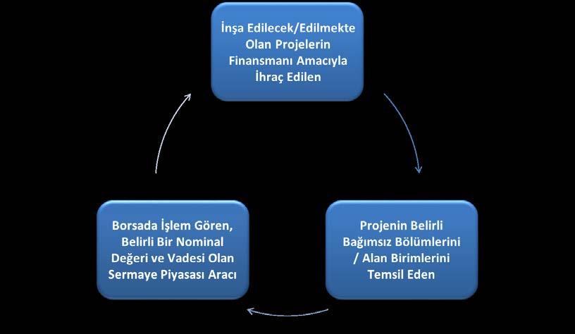 Gayrimenkul projelerinin finansmanında kullanılmak üzere ihraç ettikleri Gayrimenkul projesinin belirli bağımsız bölümlerini veya bağımsız bölümlerin belirli bir alan birimini temsil eden Nominal