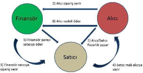 Fiilen olmazsa bile hükmen var olan, ileride ortaya çıkacak veya inşa edilecek, yapılacak bir şeyin satışıdır.