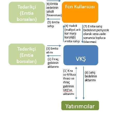 Alım-Satıma Dayalı Kira Sertifikaları İhraç Modeli Ortaklığa Dayalı Kira Sertifikaları Ortaklığa dayalı kira sertifikaları, VKŞ nin ortak girişime ortak olmak amacıyla ihraç ettiği kira