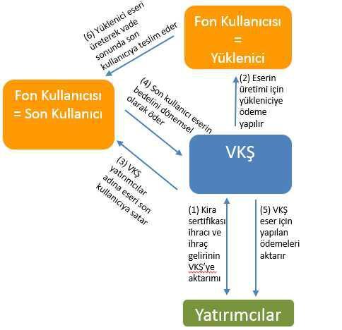 Eser Sözleşmesine Dayalı Kira Sertifikaları İhraç Modeli VKŞ meydana getirilecek eseri önce kiralayarak veya kiralamaksızın doğrudan satış sözleşmesine konu edebilir.