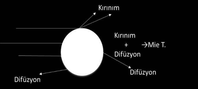 Tarihte Fraunhofer yaklaşımı tane boyutu ölçümü için kullanılan ilk optik model için temel olmuştur.