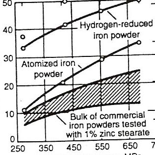 Ham mukavemet, MPa Atomize tozlar Hidrojen indirgeme % 1 Zn-S ilaveli Sıkıştırma Basıncı, MPa Şekil 1.7.