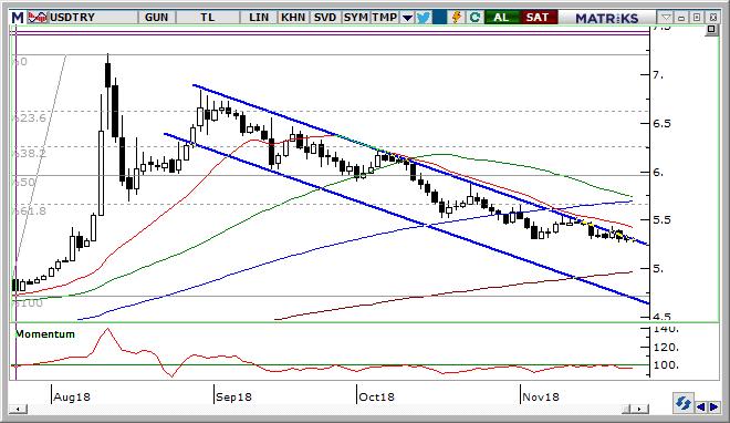 USD/TRY Teknik Analizi Bugünlerde 5,30 seviyesinin etrafındaki sıkışmanın bir yöne kırılması beklenmelidir. Global tarafta dolar güç kaybetmeye devam ettiği sürece TL de iyimserlik devam edebilir.