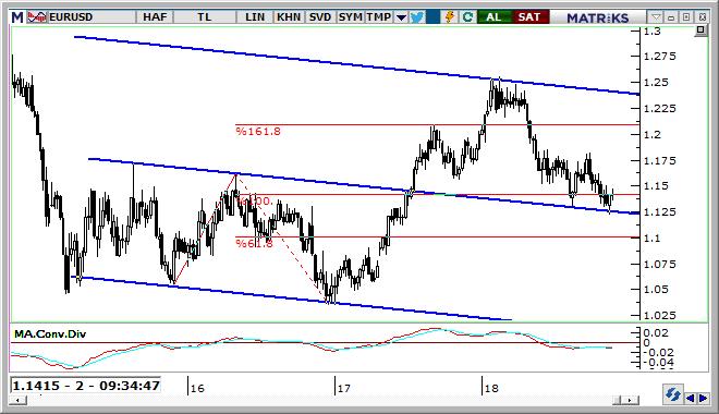 EUR/USD Teknik Analizi EUR/USD paritesi, teknik açıdan oldukça önemli bir seviyede.