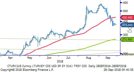 TL Bono & Eurobond TL Tahvil/Bono: Eylül ayı sonu itibari ile TÜFE 24,52%, ÜFE 46,15% seviyesine yükseldi.