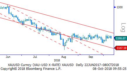 Eur/Usd & Altın Eur/Usd: Dış tarafta ABD ekonomisindeki ivme öne çıkıyor. ABD makro verilerinin ortaya koyduğu resim Usd lehine hareket sağlıyor.