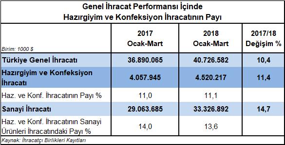 2018 Ocak-Mart döneminde Türkiye genel ihracatı %10,4 oranında artarak 40,7 milyar dolar olmuştur. Sanayi ihracatı ise %14,7 oranında artışla 33,3 milyar dolara yükselmiştir.