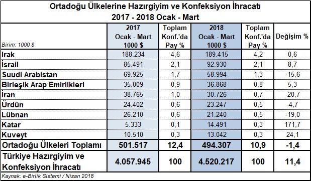 Irak ın Türkiye toplam hazırgiyim ve konfeksiyon ihracatında payı %4,2 ye düşerken İsrail in payı %2,1 olarak bir önceki yıl ile aynı seviyede kalmıştır. III.6.