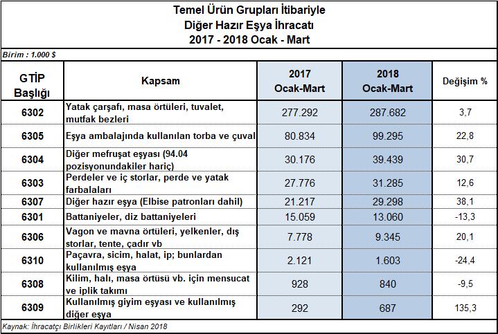 63 02 GTİP başlıklı ev tekstili mamullerini takiben, %22,8 artışla 99,3 milyon dolarlık ihracat yapılan 63 05 GTİP başlıklı ambalaj için torba ve çuvallar, %30,7 artışla 39,4 milyon dolarlık ihracat