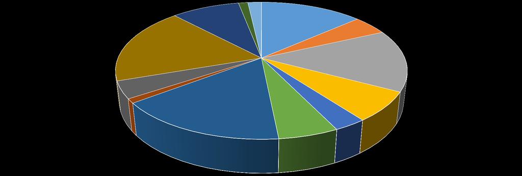 ANKARA ÜNİVERSİTESİ Projeler SBF 36 4% VETERİNERLİK 80 9% İLETİŞİM 9 1% ZİRAAT 162 18% SAĞLIK BİLİMLERİ 11 1% MÜHENDİSLİK 144 16% DİĞER (Dişçilik, İlahiyat, Hukuk) 16 2% FEN 120 13% DTCF 50 6% FEN