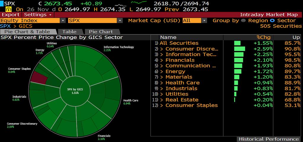 S&P500 SEKTÖR