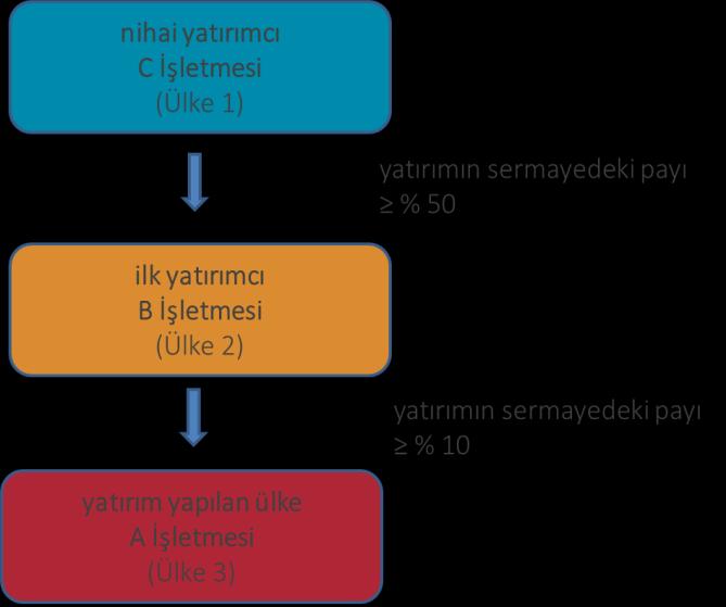 Ödemeler Dengesi ve Uluslararası Yatırım Pozisyonu Raporu 217-III Grafik 2: Sermaye Yatırımlarının Sektörel Dağılımı 216 Yılı Diğer 26% Finans ve Sigorta Faaliyetleri 24% Ulaşım Araçları İmalatı 6%