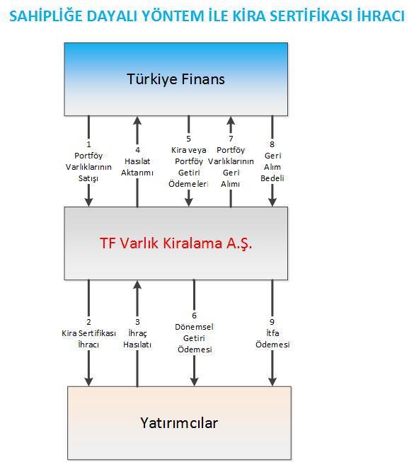 vergi ve sigortaların ödenmesine ve takibine ilişkin olarak Türkiye Finansı yönetici olarak atanmakta ve buna ilişkin hüküm ve koşullar belirlenmektedir. 5.4.2.