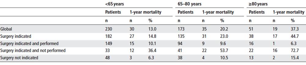 Cerrahi ve Mortalite Yaşlılarda İE cerrahi