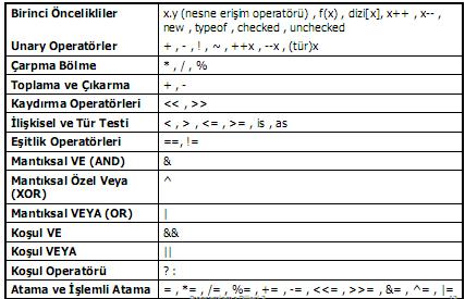 Operatör Öncelik Tablosu Yukarıdan aşağı doğru bir öncelik sıralaması vardır.
