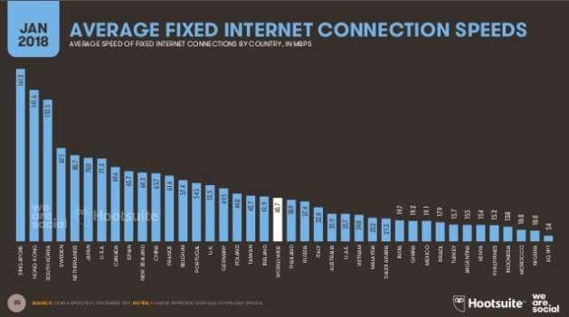 2018 Türkiye İnternet Kullanım ve Sosyal Medya İstatistikleri We Are Social 2018 Türkiye araştırma sonuçları Dünyanın en yüksek internet hızına sahip üç ülkesi olan Singapur, Hong Kong ve