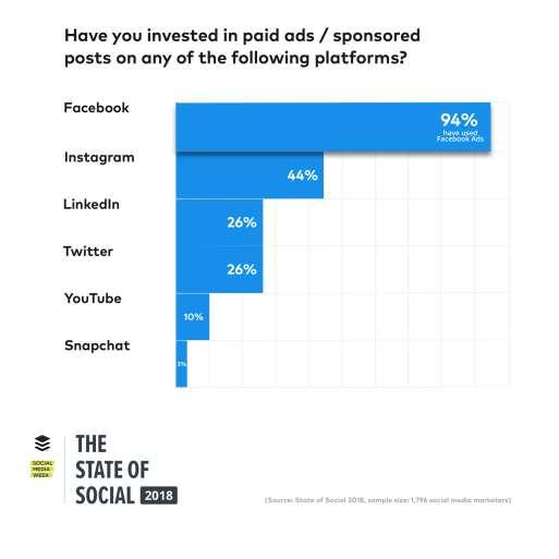 Markaların Sosyal Medya Reklam Eğilimleri Markalar sponsorlu gönderileri için önceliği genel kullanımda olduğu gibi