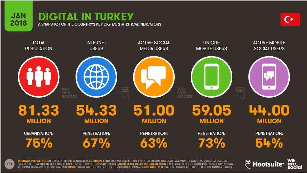 2018 Türkiye İnternet Kullanım ve Sosyal Medya İstatistikleri Türkiye deki Dijital Dünyaya Genel Bakış 81 milyon nüfusa sahip ülkemizde; Nüfusun %67 sini oluşturan 54.