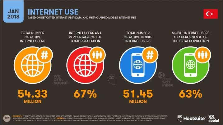 2018 Türkiye İnternet Kullanım ve Sosyal Medya İstatistikleri Bir de hemen internet kullanım istatistiklerine kısaca bir bakalım.