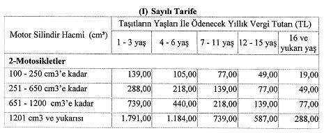 1301-1600 cm 3 e 1601-1800 cm 3 e 1801-2000 cm 3 e 2001-2500 cm 3 e 2501-3000 cm 3 e 3001-3500 cm 3 e 3501-4000 cm 3 e 40.000 i aşmayanlar 4 1.294 970 563 398 153 40.000 i aşıp 70.