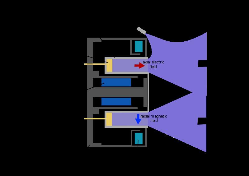 Hall etkili tepki motoru: İtki gazı (Xenon) anod dan katod a elektrik alan ile taşınır.
