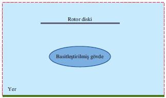 Şekilde görülen helikopter rotoru, alt ve üst yüzeyleri arasında ani bir basınç değişimi bulunan bir disk olarak modellenmiştir.