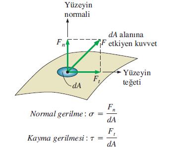 Gerilme: Birim alana gelen kuvvet. Normal gerilme: Bu kuvvetin dik bileşenine denir. Kayma gerilmesi: Bu kuvvetin teğetsel bileşenine denir. Basınç: Durgun bir akışkandaki normal gerilme.