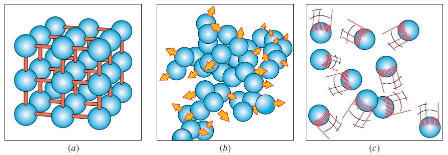 Moleküller arası çekim kuvveti katılarda en fazla, gazlarda ise en zayıtır. Katı: Katılarda moleküller yapı boyunca tekrarlayan bir düzende dizilir.