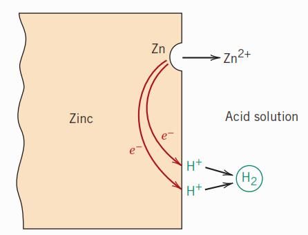 Elektrokimyasal ögeler Zn Zn 2+ + 2e 2H + + 2e H 2 (gaz) asit çözeltisi H iyonları içeren asit çözeltisinde çinkonun