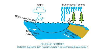 Yüzeyakışı Süzülme Toprak Nem Depolaması Yeraltısuyu Beslenmesi Girdi Çıktı =