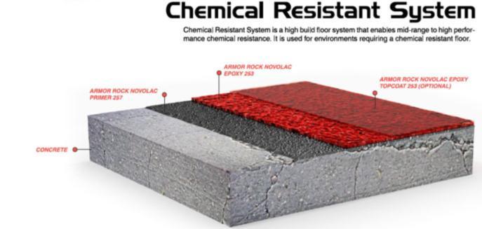 ZEMİN YÜZEYİ KİMYASAL DAYANIM betonarme döşeme yüzeyinin agresif kimyasallar etkisinde hasar görmesi mümkündür.