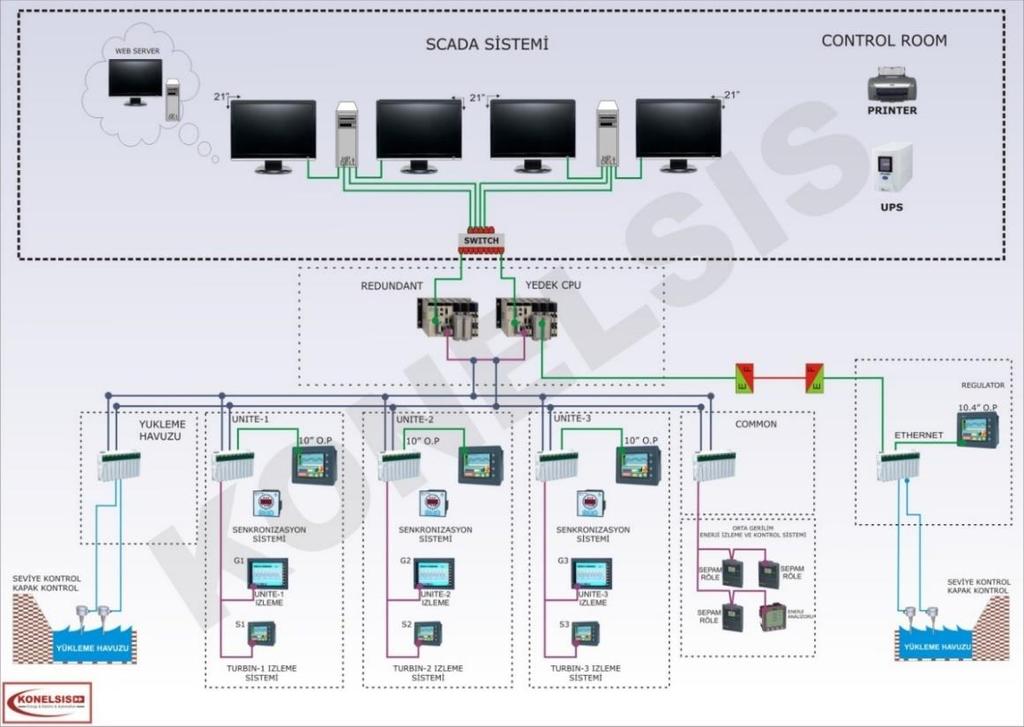 57 SCADA Sisteminin Fonksiyonları Kontrol Odasından Santralın İzlenmesi ve Kontrolü, İnsan Makine Ara yüzü (HMI), Santrale Ait Tüm Verilerin Mimik