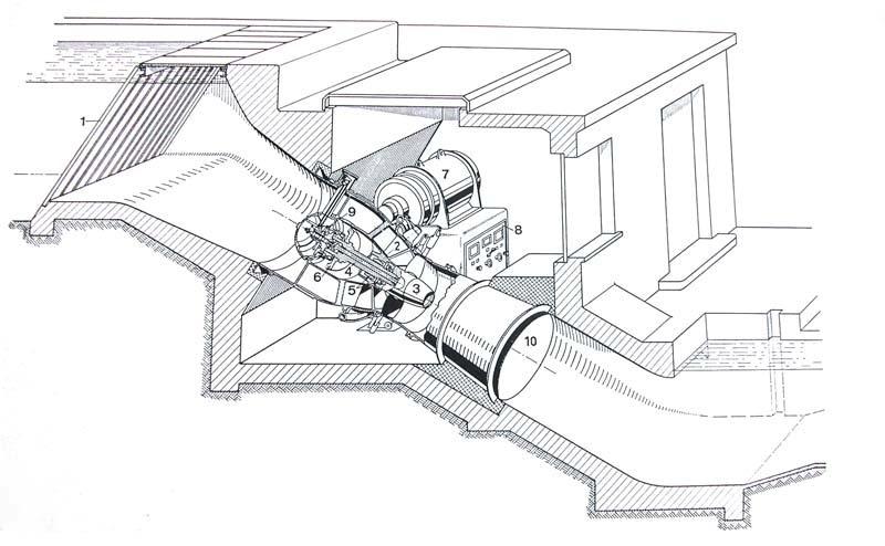 Şekil 4.7. Eksenel akışlı (Kaplan tipi) tepki türbini Şekil 4.8. Nehirlerde uygulanan BORU TİPİ KAPLAN SU TÜRBİNİ tesisi, Escher Wyss firmasından.