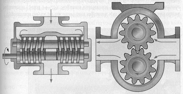 Şekil 3.4 de görüldüğü biri diğerini döndüren iki dişli bir hacimsel pompadır. Dönen ve döndürülen dişler düz veya helisel formda olabilir.
