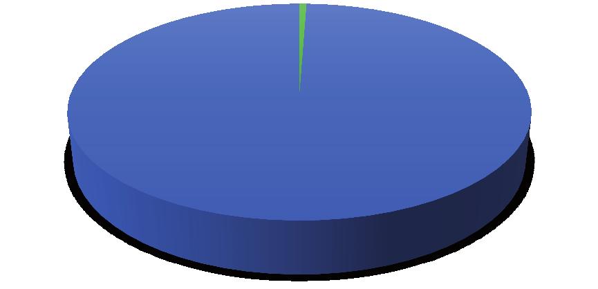 820,37 398,50 350,47 305,36 4.286,87 1.054,32 5.004,02 5.341,20 * Spot LNG ithalatını temsil etmektedir. Grafik 2.