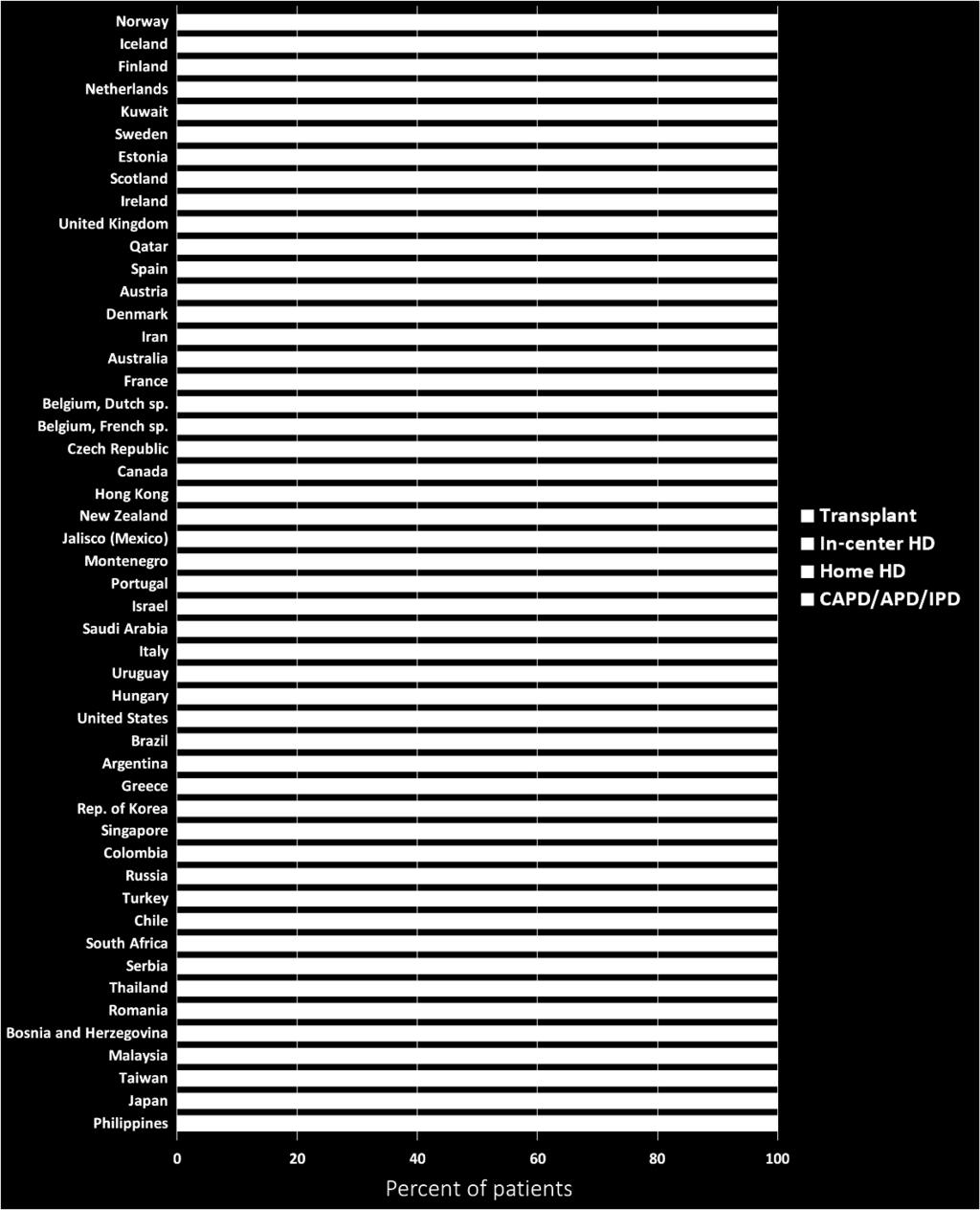 Data for Spain include 18 of 19 regions. Data for France include 22 regions. Data for Italy include 6 regions. Data for Canada excludes Quebec.