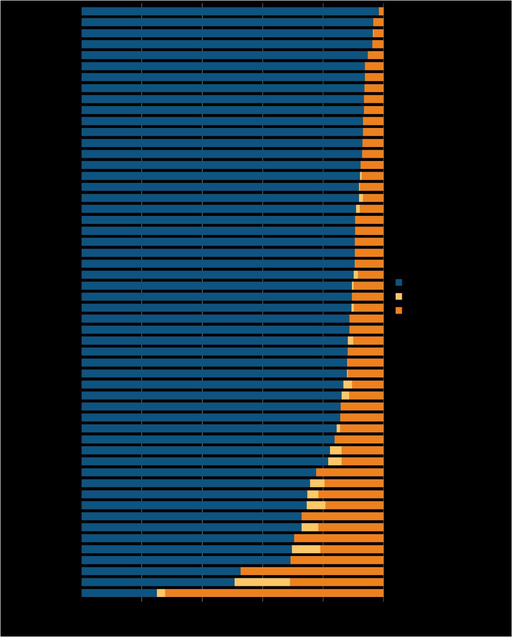 Distribution of the percentage of prevalent dialysis patients using in-center HD, home HD, or peritoneal dialysis (CAPD/APD/IPD), 2014 Data Source: Special analyses, USRDS ESRD