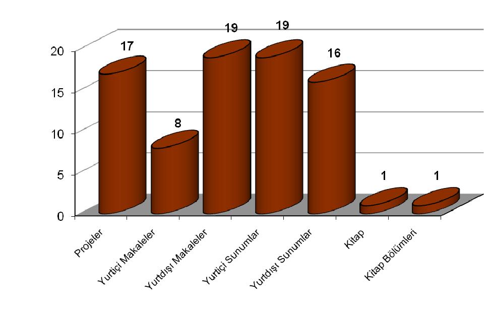 2008 Yılı Öğretim Üyeleri Faaliyet Özeti Faaliyet Konusu Faaliyet Sayısı Projeler 17 Yurtiçi Makaleler 8