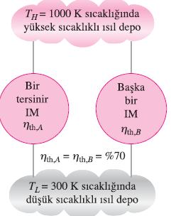 CARNOT İKEERİ Birinci Carnot ilkesinin kanıtlanması.