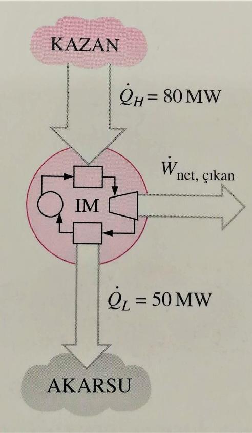 ÖRNEK-1 Bir ısı makinesine kazandan 80 MW ısı geçişi olmaktadır. Isı makinesinin yakındaki bir akarsuya atık olarak verdiği ısı ise 50 MW'tır. Isı makinesinin net gücünü ve ısıl verimini hesaplayın.