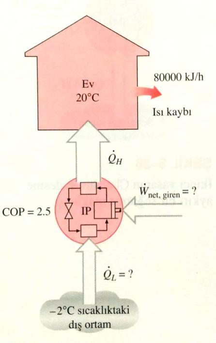 ÖRNEK-2 Bir evi ısıtmak için ısı pompası kullanılmaktadır. Dış sıcaklığın -2 C olduğu bir zamanda evin ısı kaybı 80000 kj/h'dir. Evin iç sıcaklığı 20 C'dir.