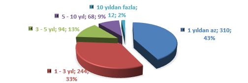 Sektörde çalışılan süreye ilişkin