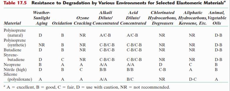 elastomerlerin farklı