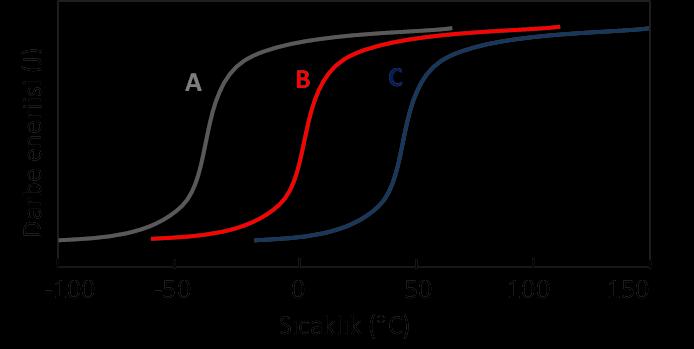 Sıvı azot (-196 C) taşımacılığı yapacak bir tırın depo gövdesi için aşağıdaki grafikte darbe testi sonuçları grafiklendirilen 3