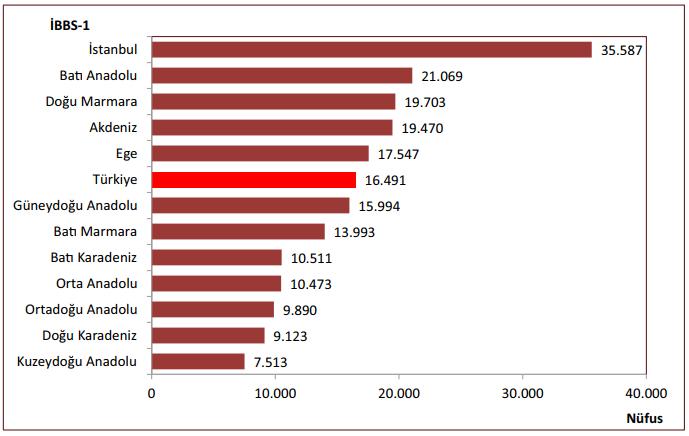 Şekil 6. İBBS-1 e Göre 112 Acil Yardım Ambulansı Başına Düşen Nüfus, 2016 Şekil 6'ya göre 2016 yılında Türkiye geneli 112 acil yardım ambulansı başına düşen nüfus 16.