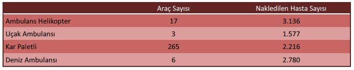 Tablo 5. Kara Ambulansı Hariç Ambulans Türlerine Göre Araç ve Nakledilen Hasta Sayısı, 2016 Türkiye'de 265 adet kar paletli, 17 ambulans helikopter, 6 deniz ambulansı, 3 ambulans bulunmaktadır.